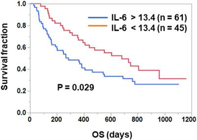 Circulating IL-6 and not its circulating signaling components sIL-6R and sgp130 demonstrate clinical significance in NSCLC patients treated with immune checkpoint inhibitors